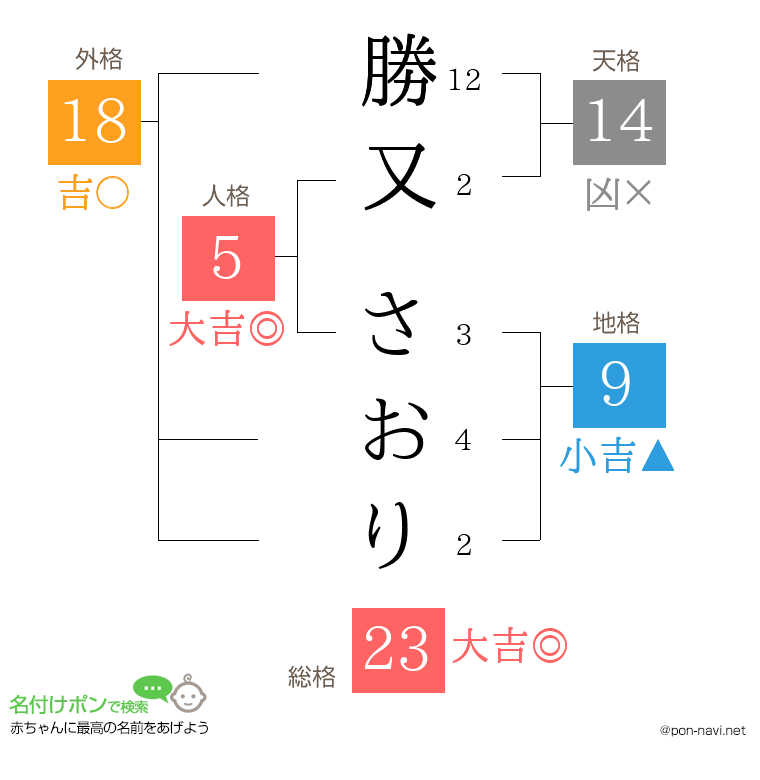 勝又 さおりさんの姓名判断結果