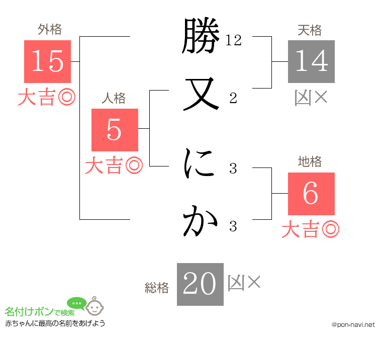 勝又 にかさんの姓名判断結果