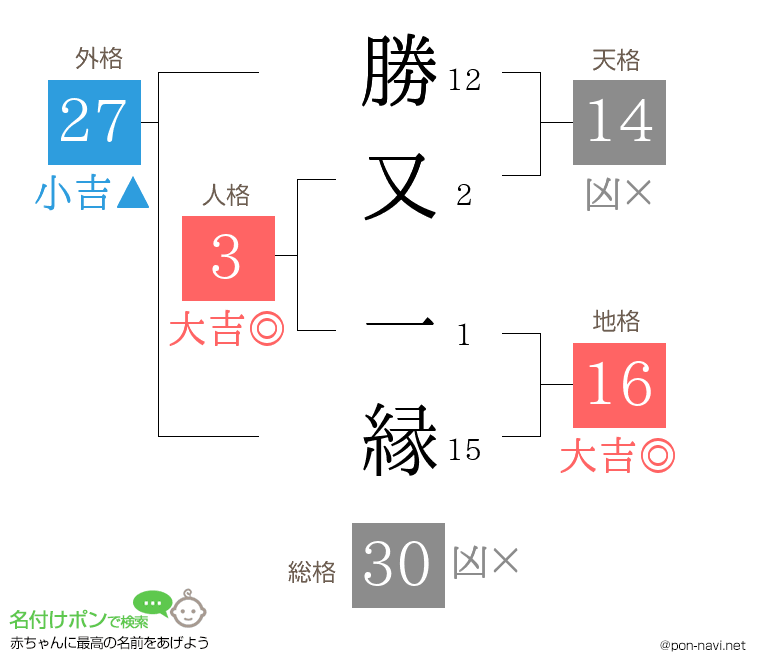 勝又 一縁さんの姓名判断結果