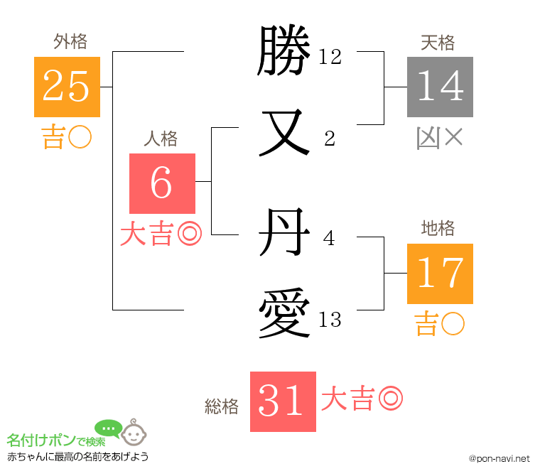 勝又 丹愛さんの姓名判断結果