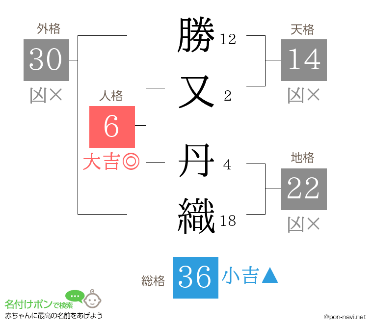 勝又 丹織さんの姓名判断結果