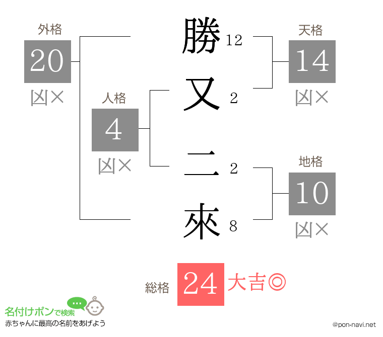 勝又 二來さんの姓名判断結果