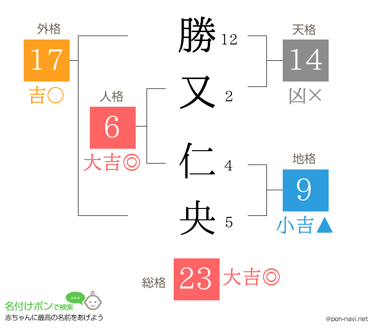 勝又 仁央さんの姓名判断結果