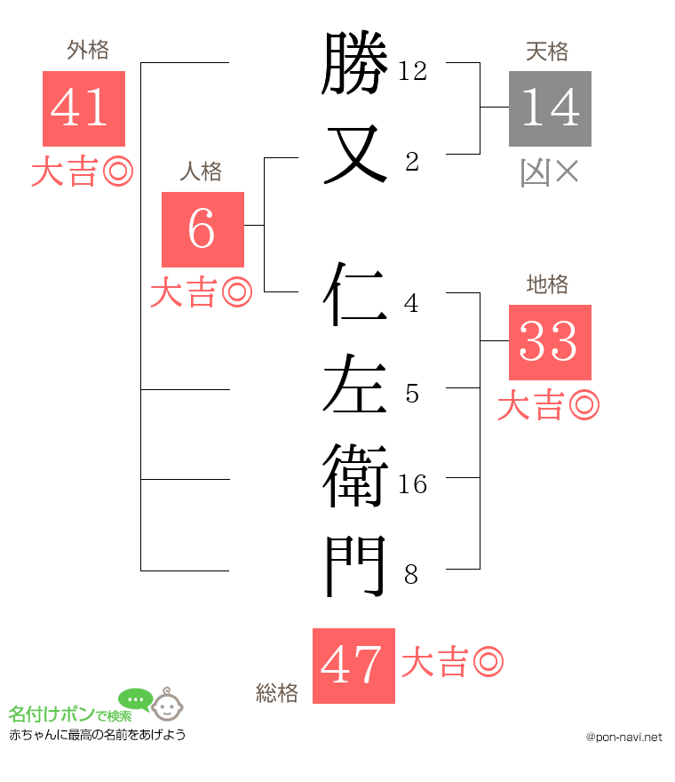 勝又 仁左衛門さんの姓名判断結果