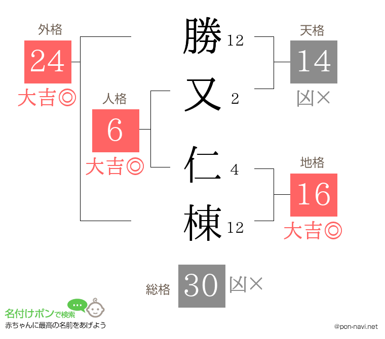 勝又 仁棟さんの姓名判断結果