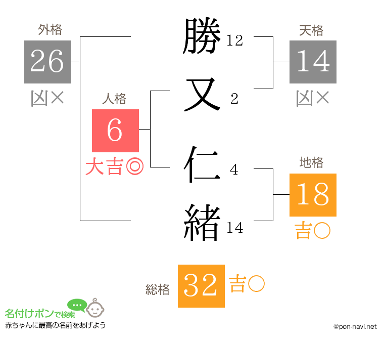 勝又 仁緒さんの姓名判断結果
