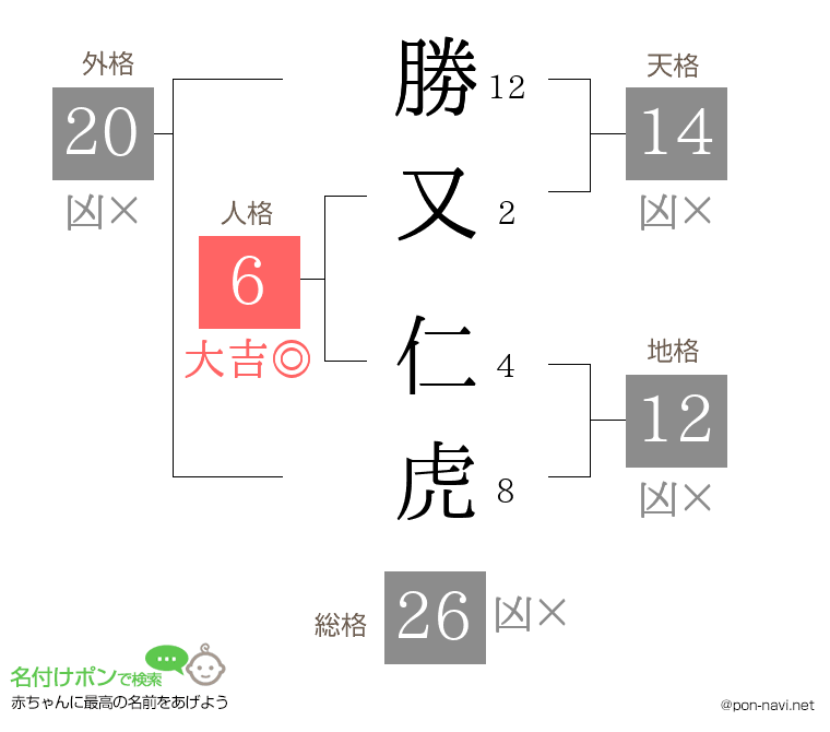 勝又 仁虎さんの姓名判断結果