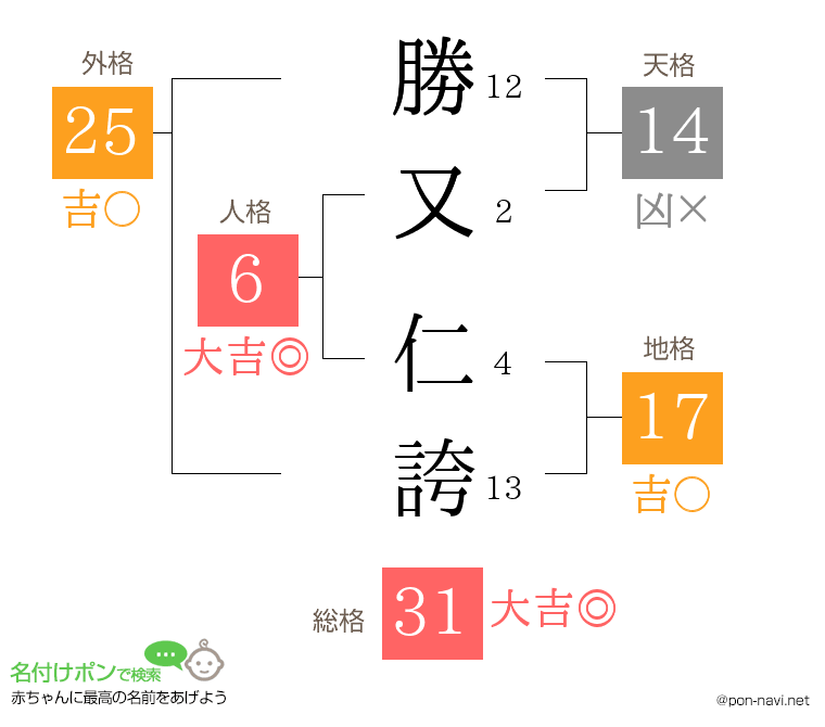 勝又 仁誇さんの姓名判断結果