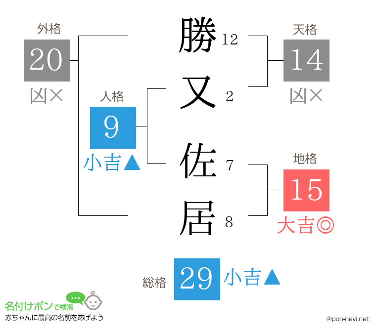 勝又 佐居さんの姓名判断結果