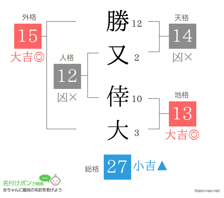 勝又 倖大さんの姓名判断結果