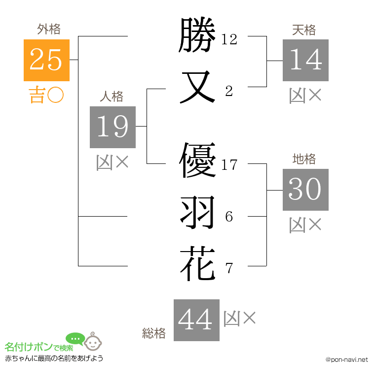 勝又 優羽花さんの姓名判断結果