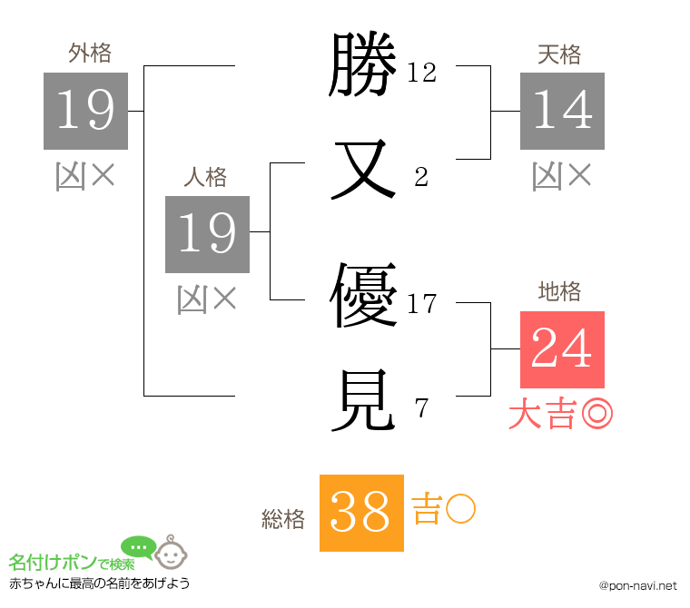 勝又 優見さんの姓名判断結果