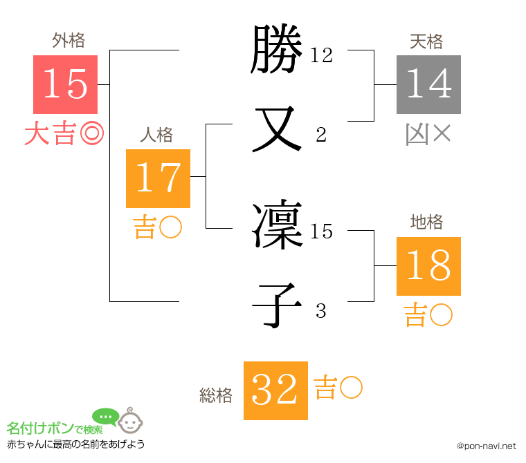 勝又 凜子さんの姓名判断結果