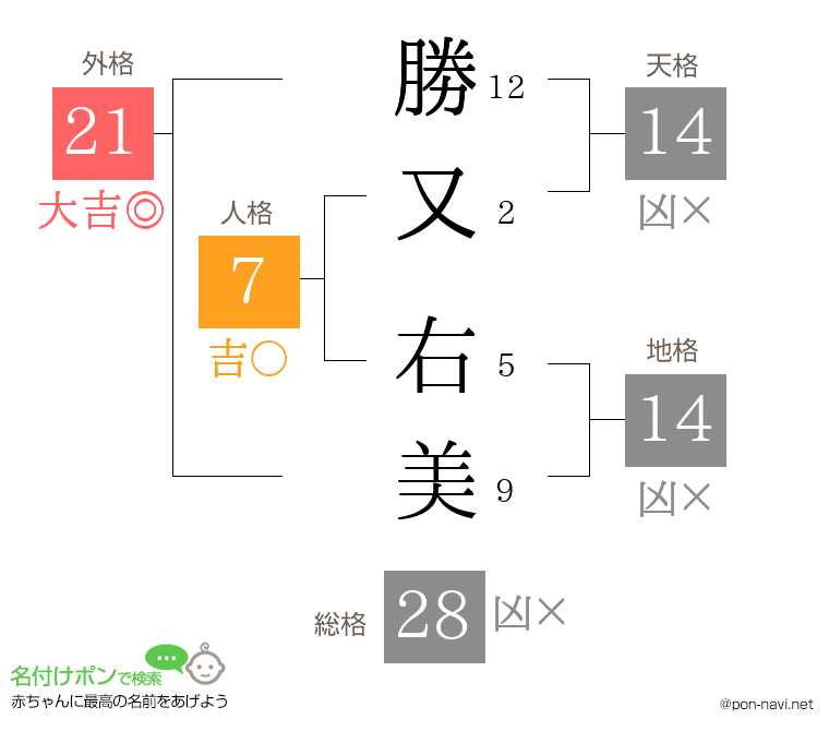 勝又 右美さんの姓名判断結果
