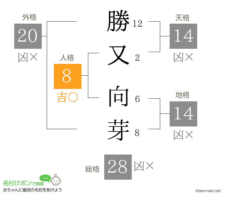 勝又 向芽さんの姓名判断結果