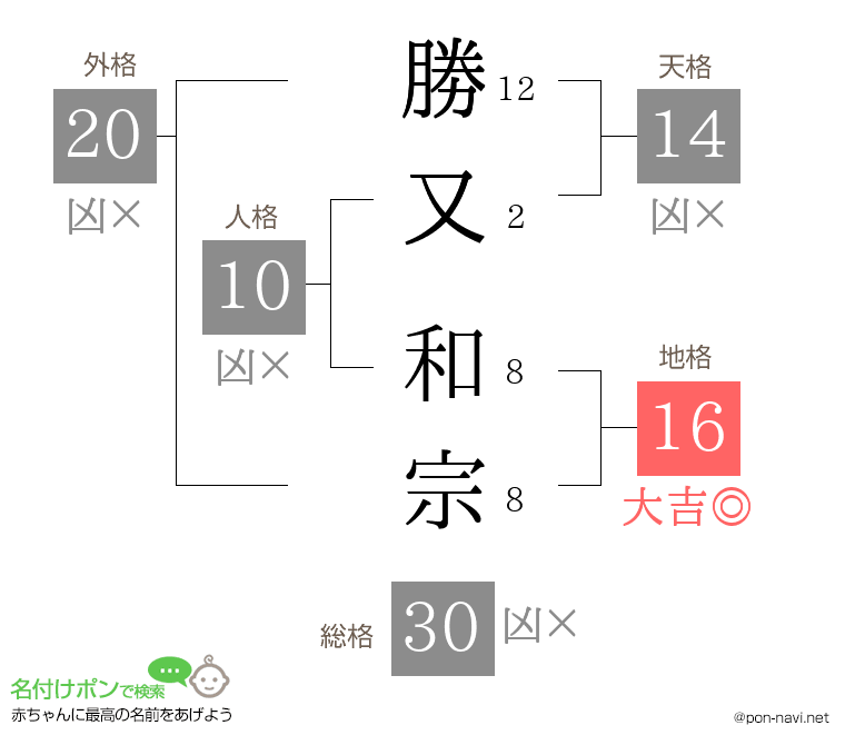 勝又 和宗さんの姓名判断結果