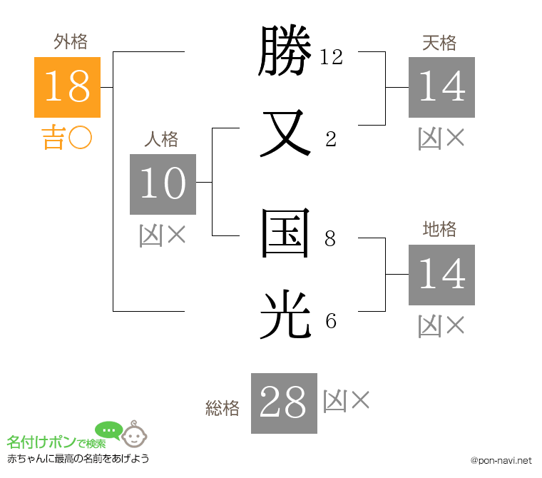 勝又 国光さんの姓名判断結果