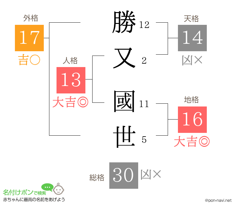 勝又 國世さんの姓名判断結果