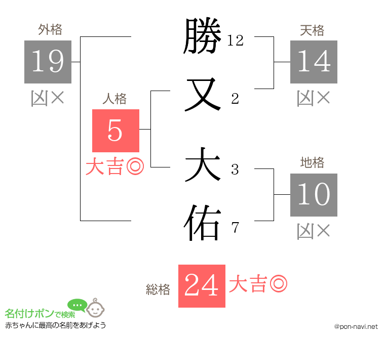 勝又 大佑さんの姓名判断結果