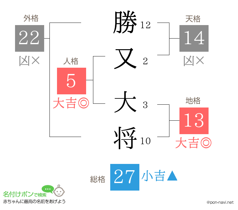 勝又 大将さんの姓名判断結果