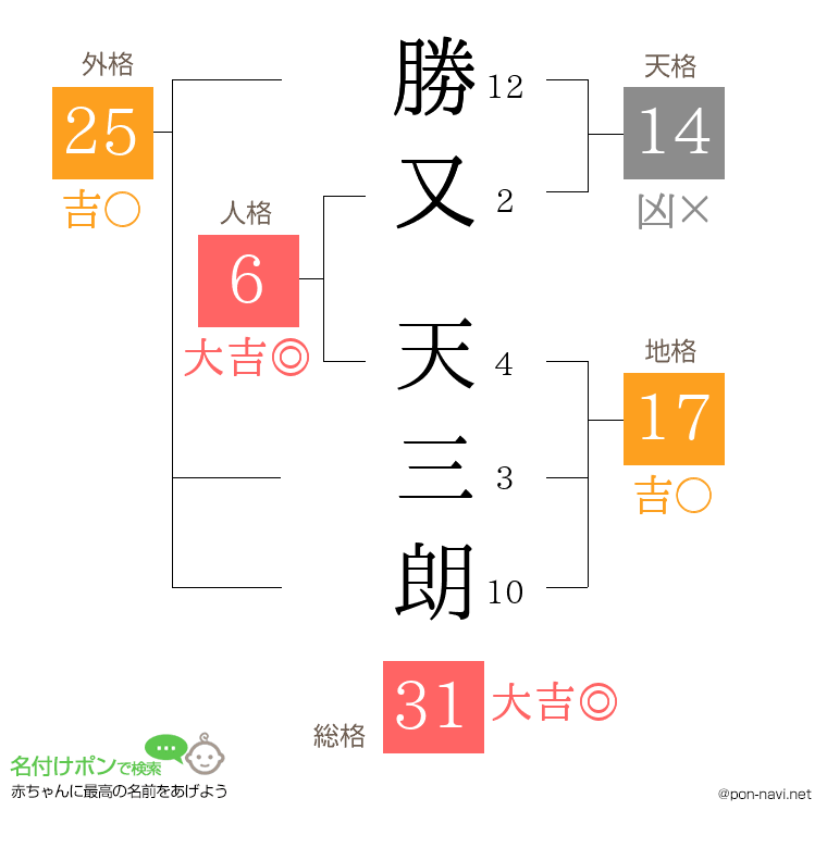 勝又 天三朗さんの姓名判断結果