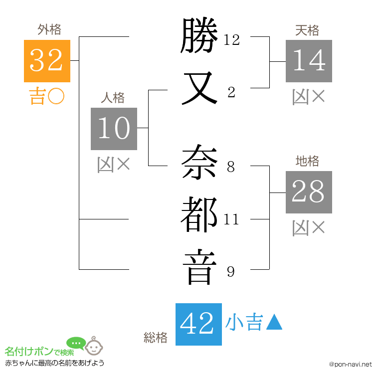 勝又 奈都音さんの姓名判断結果