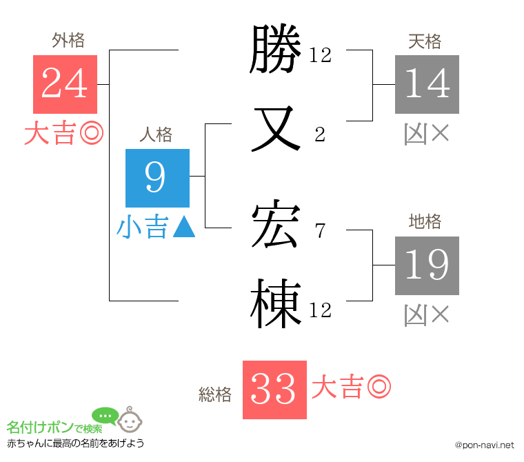 勝又 宏棟さんの姓名判断結果