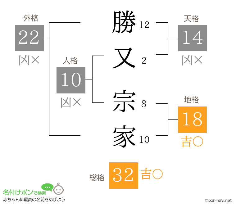 勝又 宗家さんの姓名判断結果