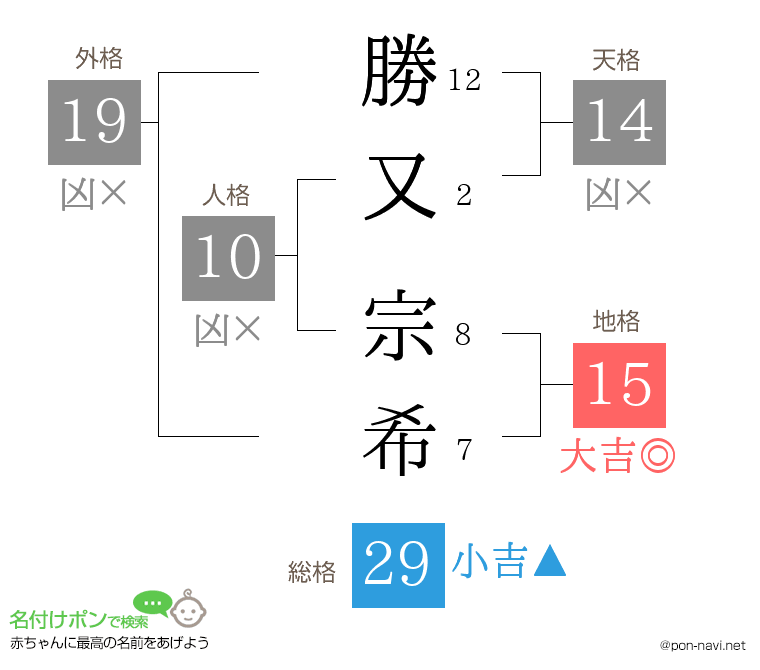 勝又 宗希さんの姓名判断結果
