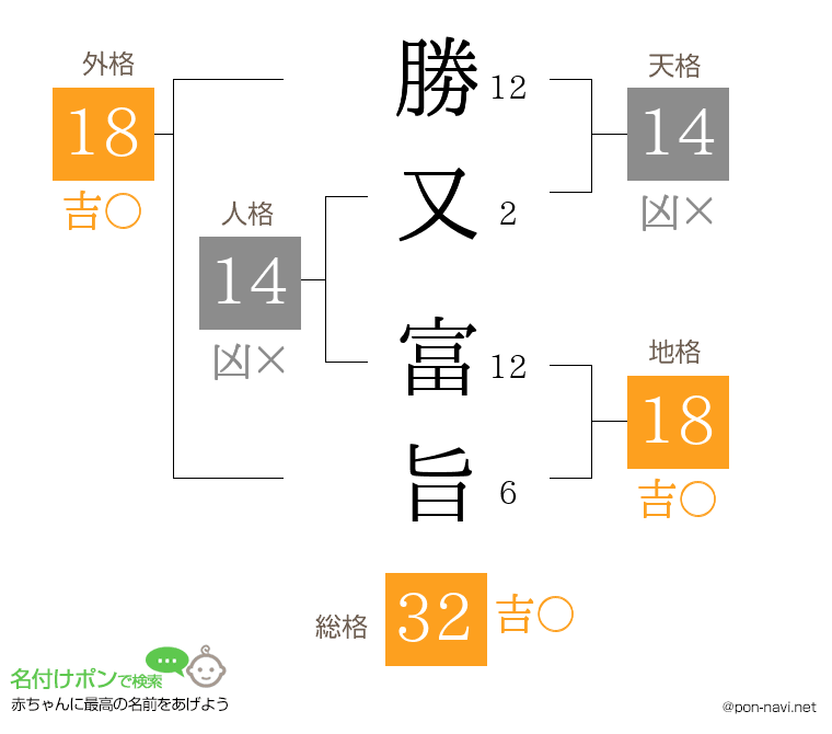 勝又 富旨さんの姓名判断結果