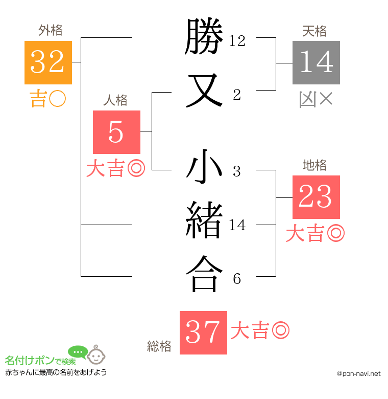 勝又 小緒合さんの姓名判断結果