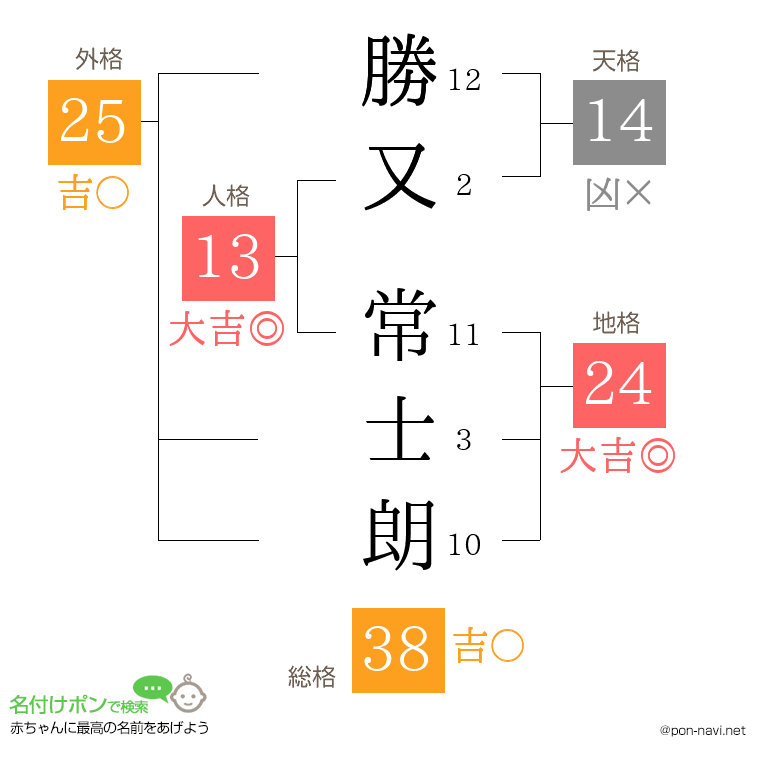勝又 常士朗さんの姓名判断結果