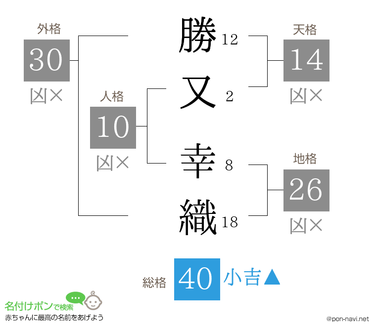 勝又 幸織さんの姓名判断結果