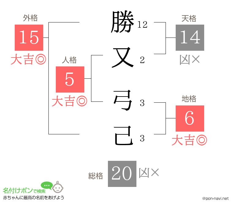 勝又 弓己さんの姓名判断結果