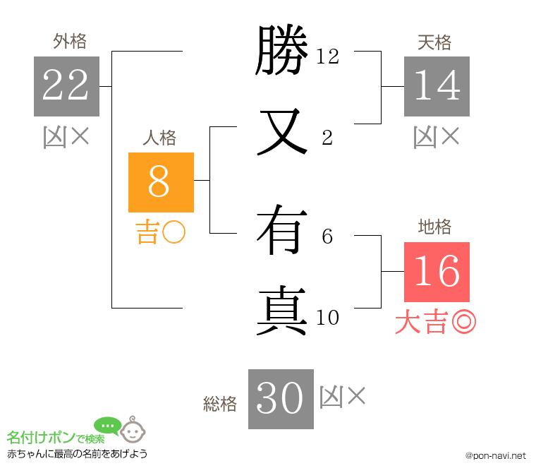 勝又 有真さんの姓名判断結果
