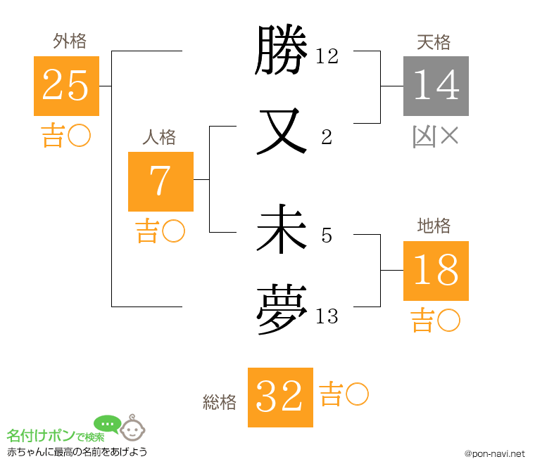勝又 未夢さんの姓名判断結果