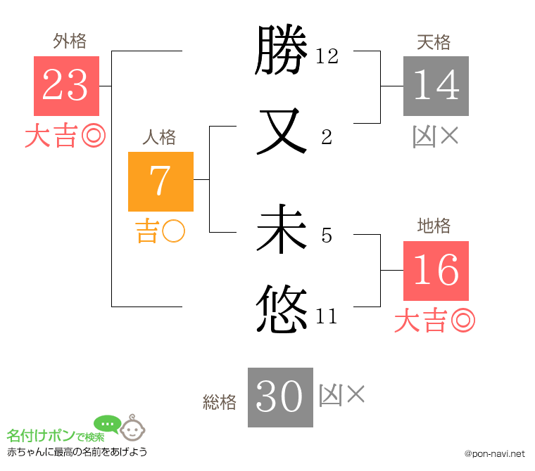 勝又 未悠さんの姓名判断結果