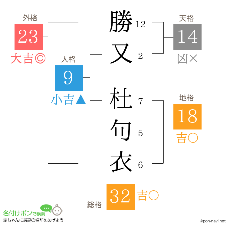 勝又 杜句衣さんの姓名判断結果