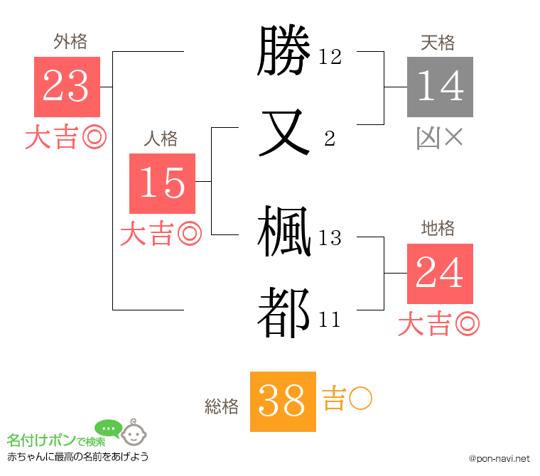 勝又 楓都さんの姓名判断結果