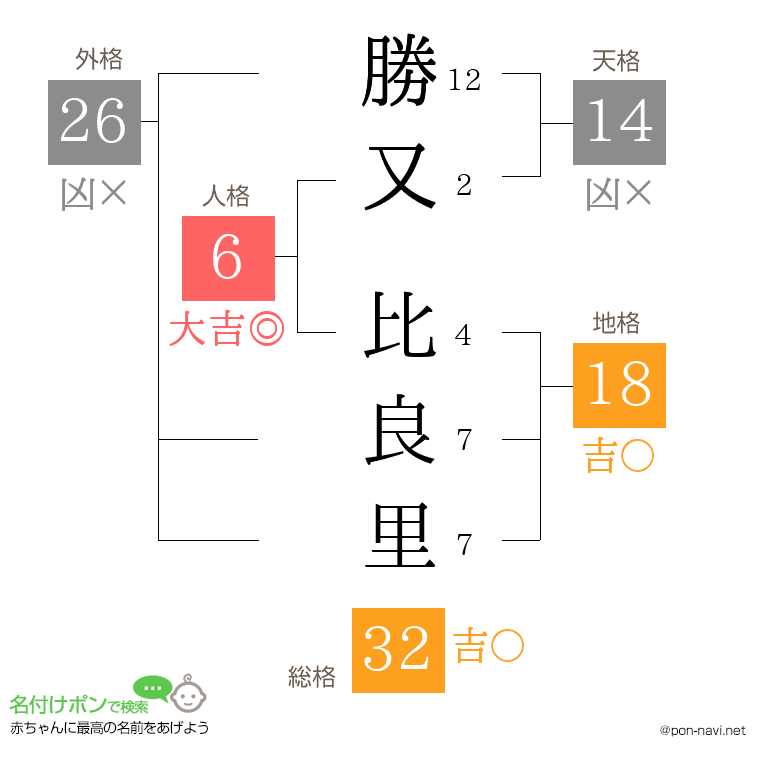 勝又 比良里さんの姓名判断結果