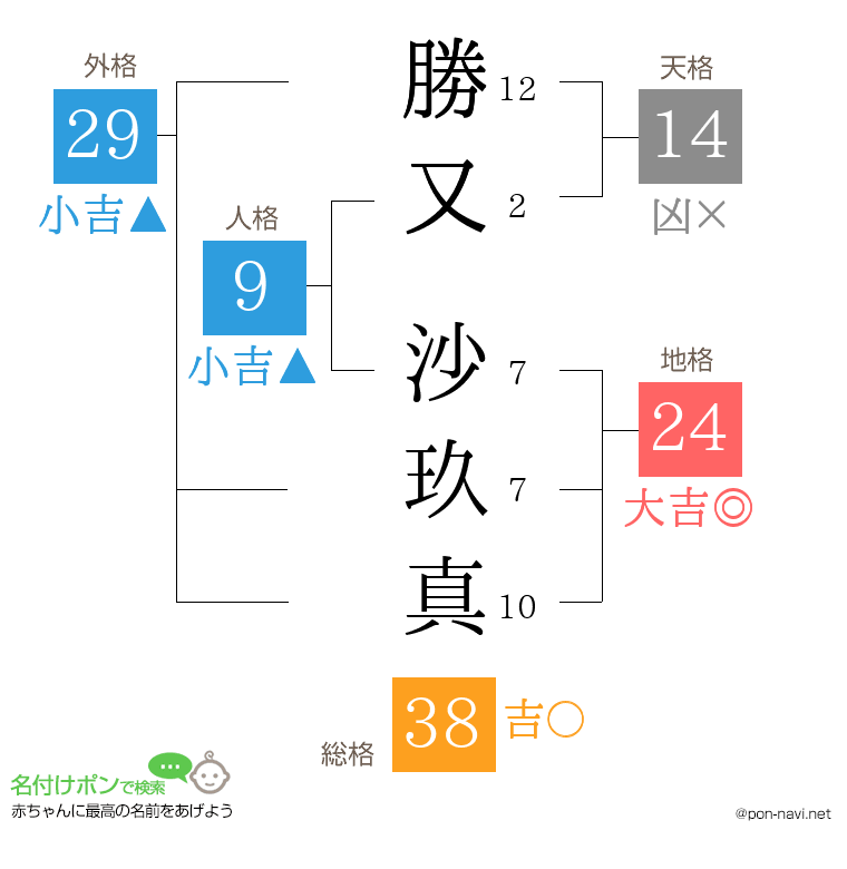 勝又 沙玖真さんの姓名判断結果