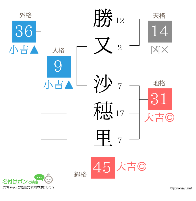 勝又 沙穗里さんの姓名判断結果