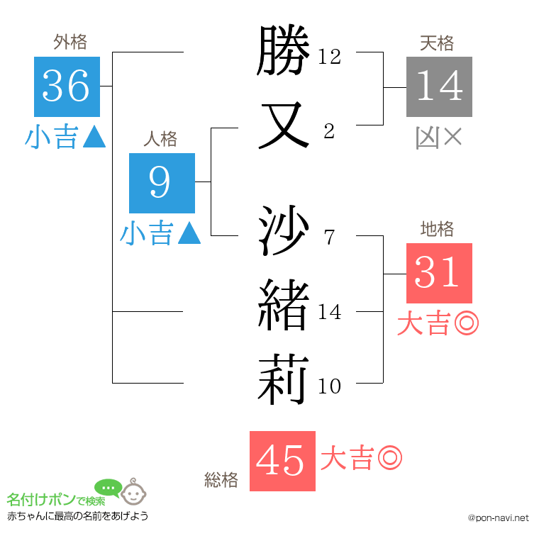 勝又 沙緒莉さんの姓名判断結果