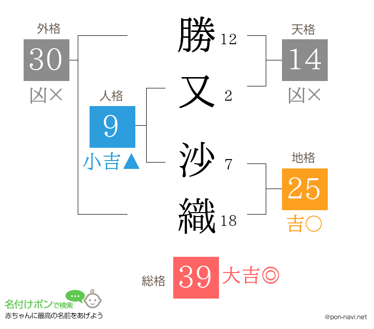 勝又 沙織さんの姓名判断結果