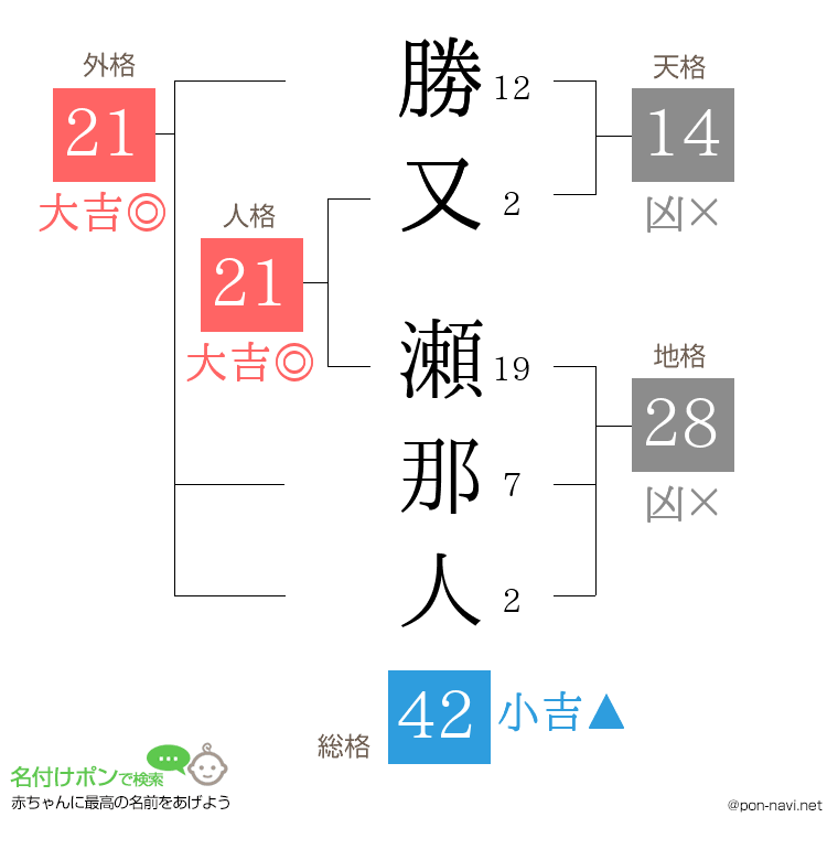 勝又 瀬那人さんの姓名判断結果
