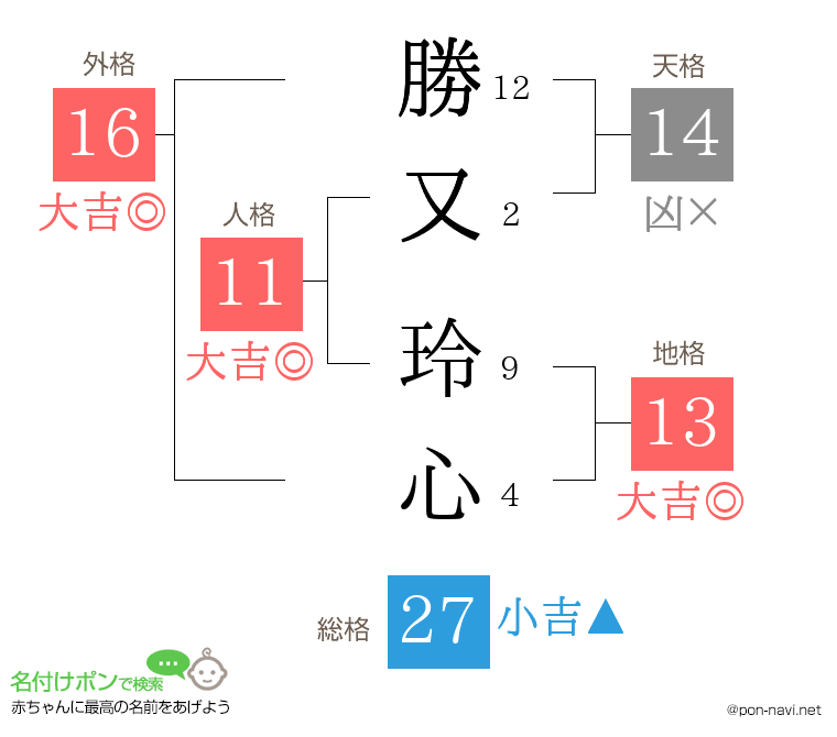 勝又 玲心さんの姓名判断結果