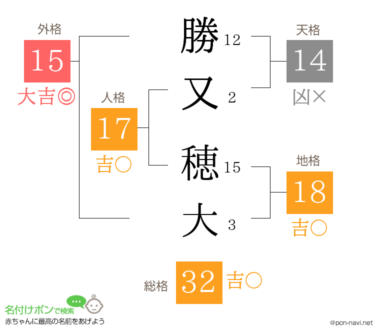 勝又 穂大さんの姓名判断結果