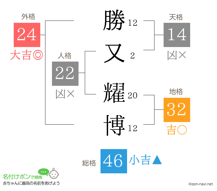 勝又 耀博さんの姓名判断結果