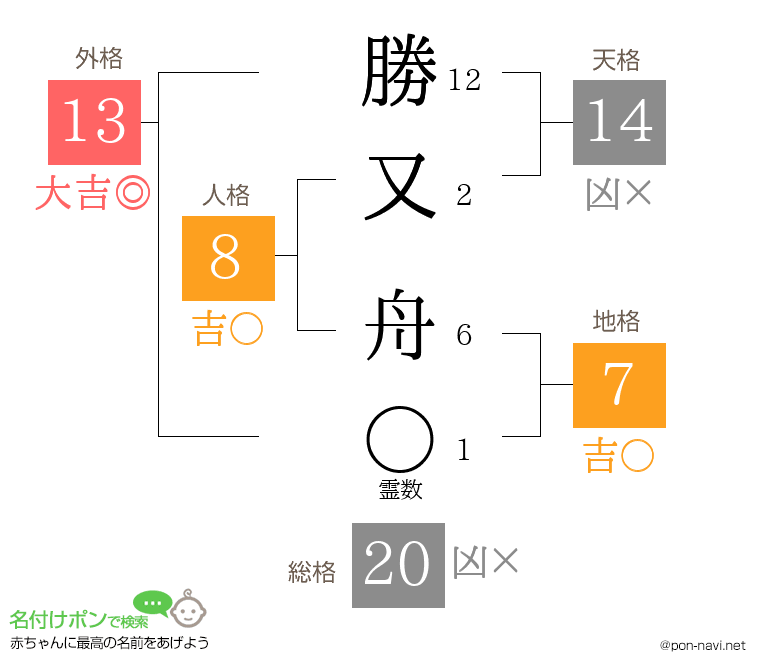 勝又 舟さんの姓名判断結果