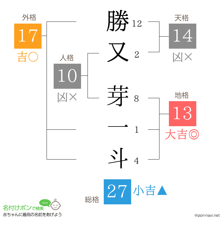勝又 芽一斗さんの姓名判断結果